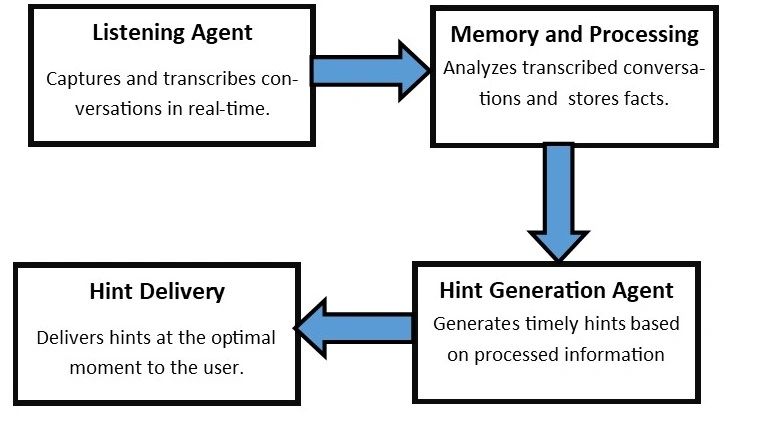 Designing a Conversational Assistant with LLM Agents